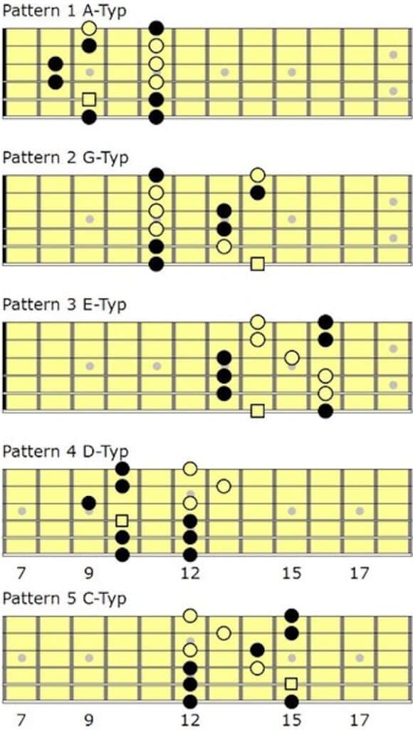 Scale sulla chitarra