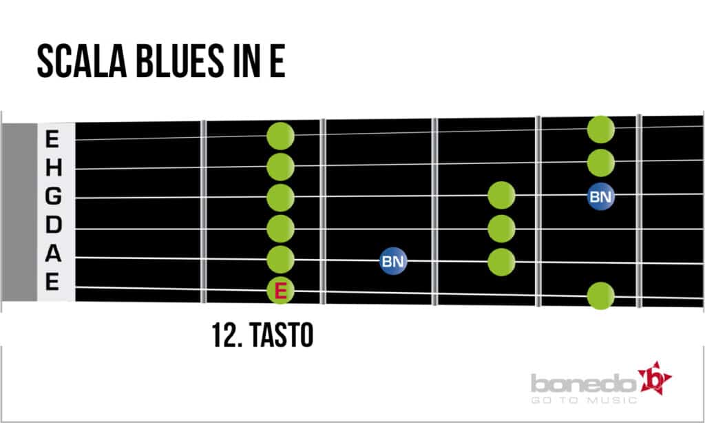 2308 E Blues Scale 1260x756